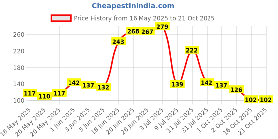 flipkart.com mgnlr Washing Machine, Refrigerator, Air Cooler Material Plastic mgnlr Price History Graph from 16 May 2025 to 21 Oct 2025