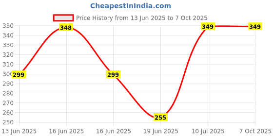 flipkart.com MGNLR Yellow Bottle Shape Compact & Folding Umbrella Translucent Reflector Umbrella Price History Graph from 13 Jun 2025 to 7 Oct 2025