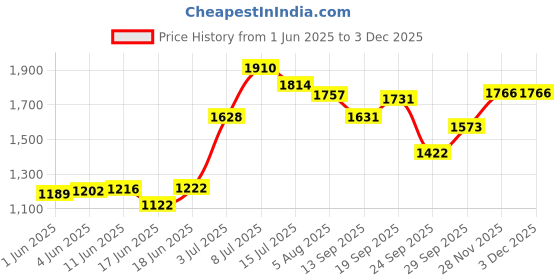 flipkart.com mgntt Animal Feeding Waterproof Rubber mat 8×5 feet BPA Free Cow, Hamster, Dog, Guinea Pig, Miniature Pig Pet Mat mgntt Price History Graph from 1 Jun 2025 to 2 Dec 2025