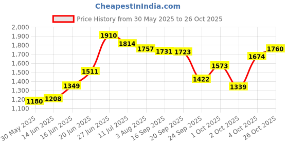 flipkart.com mgntt Animal Feeding Waterproof Rubber mat BPA Free for Cow, Buffalo, BLACK Cow, Hamster, Dog, Guinea Pig, Miniature Pig Pet Mat mgntt Price History Graph from 30 May 2025 to 26 Oct 2025