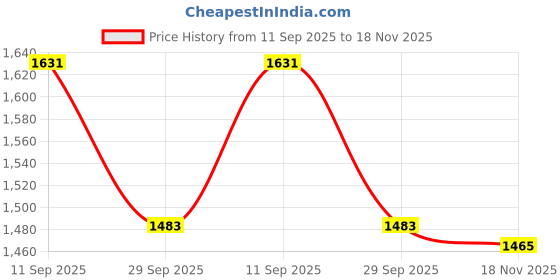 flipkart.com mgntt Buffalo, Bull, Rubber Mat for Animal (Premium, Black) Cow, Hamster, Dog, Guinea Pig, Miniature Pig Pet Mat mgntt Price History Graph from 11 Sep 2025 to 18 Nov 2025