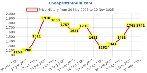 flipkart.com mgntt COW Animal Feeding Waterproof Rubber mat BPA Free for Cow, Buffalo, BLACK Cow, Hamster, Dog, Guinea Pig, Miniature Pig Pet Mat mgntt Price History Graph from 30 May 2025 to 7 Nov 2025