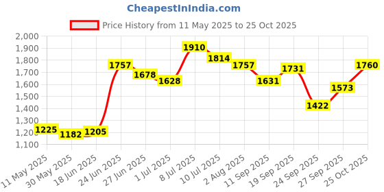 flipkart.com mgntt Cow Mat, use for Buffalo Bull and Horses (8 X 5 Feet) BPA Free Cow, Hamster, Dog, Guinea Pig, Miniature Pig Pet Mat mgntt Price History Graph from 11 May 2025 to 25 Oct 2025