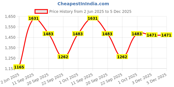 flipkart.com mgntt Cow Mat,Feeding Mat,BPA Free,Easy Clean,Dishwasher Safe,Waterproof,Raised Edges Cow, Hamster, Dog, Guinea Pig, Miniature Pig Pet Mat mgntt Price History Graph from 2 Jun 2025 to 5 Dec 2025