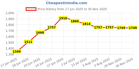 flipkart.com mgntt Cow Mats are BPA Free, Easy to Clean Ethylene Vinyl Acetate Heavy Based Cow, Hamster, Dog, Guinea Pig, Miniature Pig Pet Mat mgntt Price History Graph from 17 Jun 2025 to 30 Nov 2025