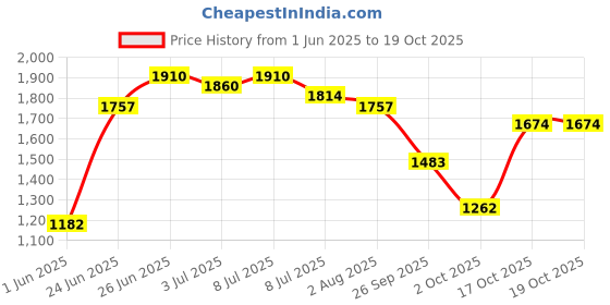 flipkart.com mgntt Easy Clean Raised Edges Waterproof Animal Feeding Mat Cow, Hamster, Dog, Guinea Pig, Miniature Pig Pet Mat mgntt Price History Graph from 1 Jun 2025 to 19 Oct 2025