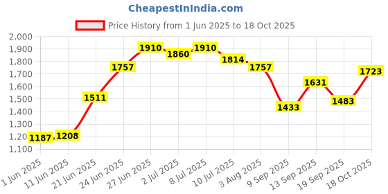 flipkart.com mgntt Easy Clean Raised Edges Waterproof Long Lasting Mat For Cow, Buffalo & Bull Cow, Hamster, Dog, Guinea Pig, Miniature Pig Pet Mat mgntt Price History Graph from 1 Jun 2025 to 18 Oct 2025