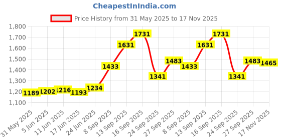 flipkart.com mgntt Feeding Mat, BPA Free, Easy Clean, Dishwasher Safe, Waterproof Cow, Hamster, Dog, Guinea Pig, Miniature Pig Pet Mat mgntt Price History Graph from 31 May 2025 to 17 Nov 2025