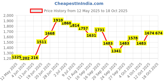 flipkart.com mgntt Long Lasting Black Cow Mat BPA Free With Raised Edges Waterproof Cow, Hamster, Dog, Guinea Pig, Miniature Pig Pet Mat mgntt Price History Graph from 12 May 2025 to 18 Oct 2025