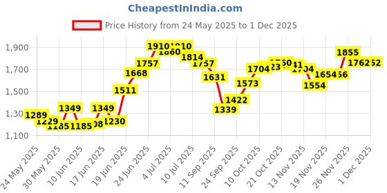 flipkart.com mgntt long-lasting quality of the cow & buffalo mats Cow, Hamster, Dog, Guinea Pig, Miniature Pig Pet Mat mgntt Price History Graph from 24 May 2025 to 30 Nov 2025
