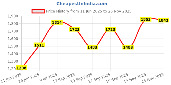 flipkart.com mgntt Long Lasting Waterproof Black Cowmat For Cow, Buffalo & Bull (BLACK) Cow, Hamster, Dog, Guinea Pig, Miniature Pig Pet Mat mgntt Price History Graph from 11 Jun 2025 to 25 Nov 2025