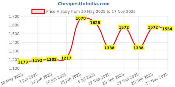 flipkart.com mgntt Orignal| Cow MAT | Cow MAT for Cows Bull Buffalo Long Lasting Cow, Hamster, Dog, Guinea Pig, Miniature Pig Pet Mat mgntt Price History Graph from 30 May 2025 to 17 Nov 2025