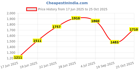 flipkart.com mgntt PET Mat, Mat for Cow, Buffalo, Bull, Horse, Rubber Mat for All Animal XL SIZE Cow, Hamster, Dog, Guinea Pig, Miniature Pig Pet Mat mgntt Price History Graph from 17 Jun 2025 to 25 Oct 2025