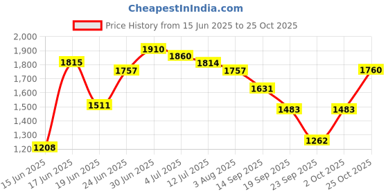 flipkart.com mgntt Rubber Cow Mat Waterproof Long Lasting With Raised Edges (BLACK) Cow, Hamster, Dog, Guinea Pig, Miniature Pig Pet Mat mgntt Price History Graph from 15 Jun 2025 to 25 Oct 2025