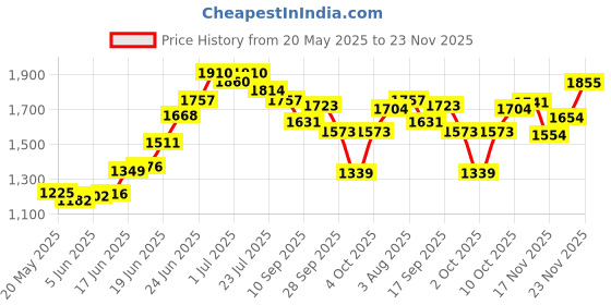 flipkart.com mgntt Waterproof Blue Cow Mat Long Lasting BPA Free With Super Extra Quality Cow, Hamster, Dog, Guinea Pig, Miniature Pig Pet Mat mgntt Price History Graph from 20 May 2025 to 22 Nov 2025