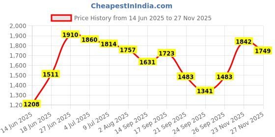flipkart.com mgntt Waterproof, Raised Edges, Mat for Cows Mat for Animal (Standard, Black) Cow, Hamster, Dog, Guinea Pig, Miniature Pig Pet Mat mgntt Price History Graph from 14 Jun 2025 to 27 Nov 2025