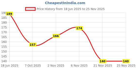 flipkart.com creation mgp MGP CREATION STUFFED TOY DOLL-35 CM - 30 cm creation mgp Price History Graph from 18 Jun 2025 to 25 Nov 2025