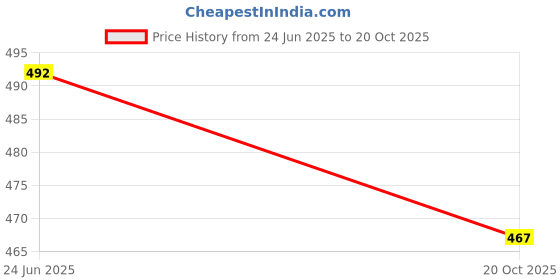flipkart.com mgp fashion Athletes Referee Coach Whistle - Stainless Steel - Loud / Crisp Sound Whistle for School Sports / Soccer / Football / Basketball / Lifeguard Protection / Outdoor Travel / Fans Cheer / Training Emergency Survival PE Sitti Pea Combo Big & Small Size Pack Of 2 Full Metal Brass (Golden) Pea Whistle mgp fashion Price History Graph from 24 Jun 2025 to 20 Oct 2025