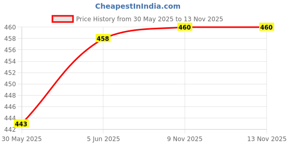flipkart.com mgp fashion Best quality material Mouth Organ 48 hole Metal harmonica Musical Instruments Play Country, Classic, Folk, Pop, and Rock (silver) mgp fashion Price History Graph from 30 May 2025 to 12 Nov 2025