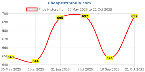 flipkart.com mgp fashion Bharatanatyam Ghungroo mgp fashion Price History Graph from 30 May 2025 to 21 Oct 2025