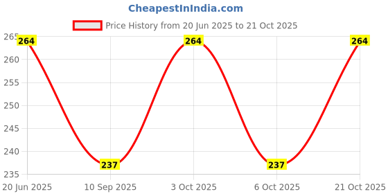 flipkart.com mgp fashion Girls White Cosmetic Bag mgp fashion Price History Graph from 20 Jun 2025 to 21 Oct 2025