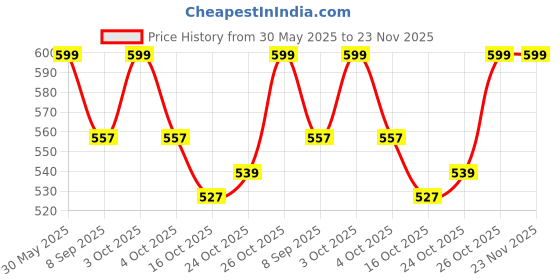 flipkart.com mgp fashion High Quality Tools Stainless Steel Multipurpose Extensions mgp fashion Price History Graph from 30 May 2025 to 23 Nov 2025