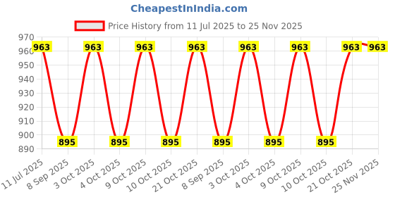 flipkart.com mgp fashion High Quality Tools Stainless Steel Multipurpose Extensions Nail Cuticle Care Kit Trimmer with Cuticle Pusher Peeler Scraper / Dead Skin Remover Durable Pedicure Manicure Tools for Fingernails & Toenails Nail Polish Remover / Nail File / Eyebrow Scissor / Nose Scissor / Beard Scissor mgp fashion Price History Graph from 11 Jul 2025 to 24 Nov 2025