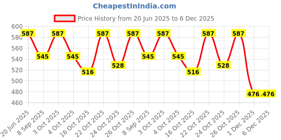 flipkart.com mgp fashion High Quality Tools Stainless Steel Multipurpose Extensions Nail Cuticle Care Kit Trimmer with Cuticle Pusher Peeler Scraper / Dead Skin Remover Durable Pedicure Manicure Tools for Fingernails & Toenails Nail Polish Remover Supplies / Nail Cleaning Brush / Nail Cutter / Side Angle Nail Clipper / Nil Filer Nail Buffer Shiner / Finger Nail Spacers mgp fashion Price History Graph from 20 Jun 2025 to 5 Dec 2025