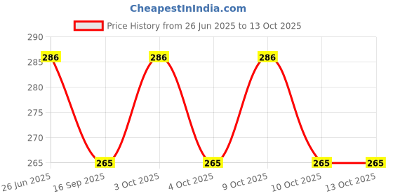 flipkart.com MGP FASHION Musical Instruments Damaru Price History Graph from 26 Jun 2025 to 13 Oct 2025