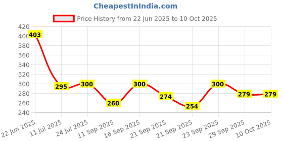 flipkart.com mg water solution MGPP - O9 Solid Wire Connector mg water solution Price History Graph from 22 Jun 2025 to 10 Oct 2025