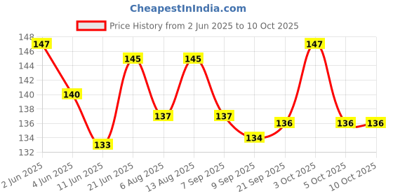 flipkart.com mgs Canvas Drawing Texture Papers, Set of 25 Sheets (A4), Milky White Silhouette Paper Sheet mgs Price History Graph from 2 Jun 2025 to 10 Oct 2025