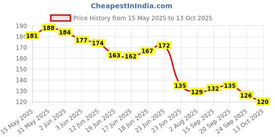 flipkart.com mgs Pencil Set with Ice-Cream Shaped Erasers for Kids Pencil mgs Price History Graph from 15 May 2025 to 13 Oct 2025