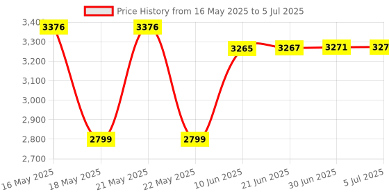flipkart.com MGS TECH WORLD 3.1 GHz LGA 1151 Core i3 8th GEN Processor 3.10GHZ Processor Price History Graph from 16 May 2025 to 5 Jul 2025