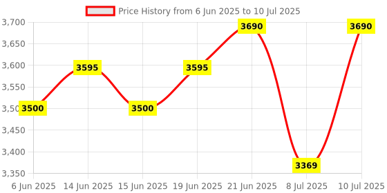 flipkart.com MGSTW ZEBRONICS-H110M2-DDR4 LGA 1151 Socket LGA1151Socket Micro-ATX Intel H110 Chipset DDR4 Motherboard for Desktop Price History Graph from 6 Jun 2025 to 10 Jul 2025