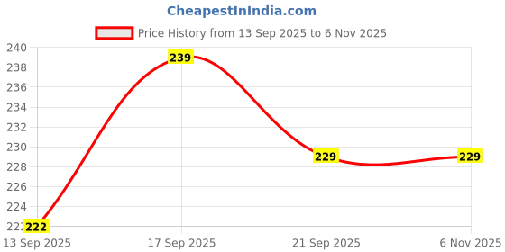 flipkart.com mgt creation A-Adorable Green Foldable Hands & Legs Party Doll with Beautiful Accessories mgt creation Price History Graph from 13 Sep 2025 to 6 Nov 2025