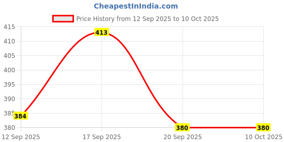 flipkart.com mgt creation A-Big House - 1Pcs DF. mgt creation Price History Graph from 12 Sep 2025 to 10 Oct 2025