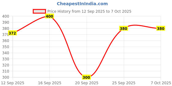 flipkart.com mgt creation A-Big House for kids Set of 1. Swati mgt creation Price History Graph from 12 Sep 2025 to 7 Oct 2025