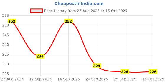 flipkart.com mgt creation A-Charming Beautiful Cute Foldable Doll for Girls (Color and Design May Vary) mgt creation Price History Graph from 26 Aug 2025 to 14 Oct 2025