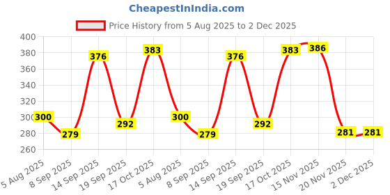 flipkart.com mgt creation A-Cute Glitter Doll Silver & Green Set of 2 swati 026 mgt creation Price History Graph from 5 Aug 2025 to 1 Dec 2025