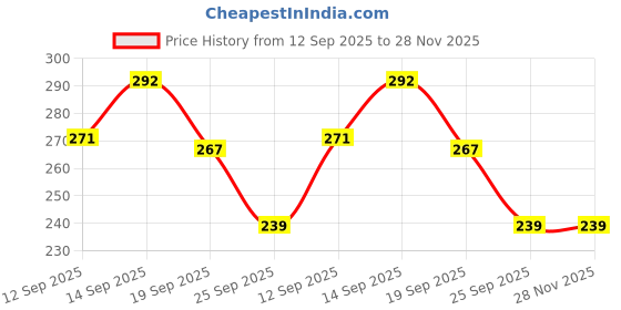 flipkart.com mgt creation A-Cute Silver Dressed Folable Doll*1pc swati02 mgt creation Price History Graph from 12 Sep 2025 to 28 Nov 2025