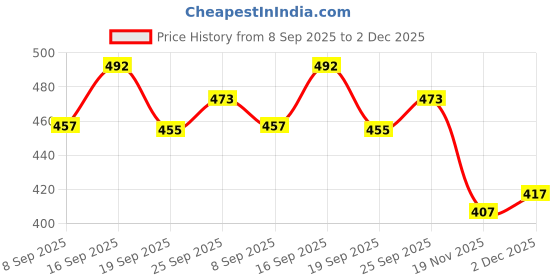 flipkart.com mgt creation A-Doctor Doll Set mgt creation Price History Graph from 8 Sep 2025 to 2 Dec 2025