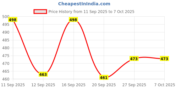 flipkart.com mgt creation A-doctor set with dr. dolly (Multicolor) mgt creation Price History Graph from 11 Sep 2025 to 7 Oct 2025