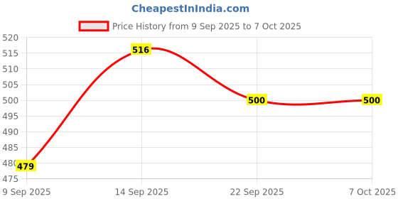 flipkart.com mgt creation A-Doll House Creative Edition with Accessories Included mgt creation Price History Graph from 9 Sep 2025 to 6 Oct 2025