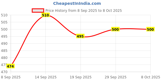 flipkart.com mgt creation A-Doll House Play Set mgt creation Price History Graph from 8 Sep 2025 to 8 Oct 2025