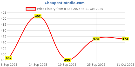 flipkart.com mgt creation A-Dr.Sanya Doll set of 1 A.S mgt creation Price History Graph from 8 Sep 2025 to 8 Oct 2025