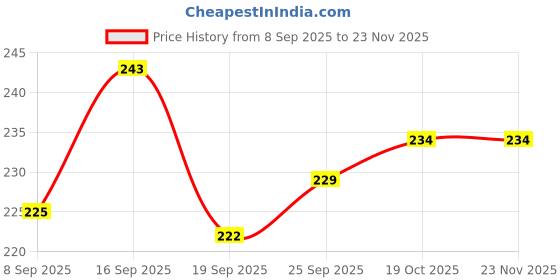 flipkart.com mgt creation A-FH12 LOVING FAMILY FUNNY HOUSE mgt creation Price History Graph from 8 Sep 2025 to 23 Nov 2025