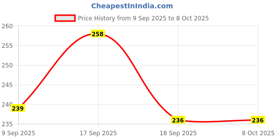 flipkart.com mgt creation A-FH15 FUNNY HOUSE mgt creation Price History Graph from 9 Sep 2025 to 7 Oct 2025