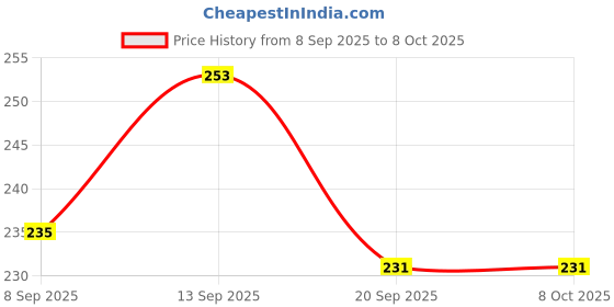 flipkart.com mgt creation A-FH17 FUNNY HOUSE mgt creation Price History Graph from 8 Sep 2025 to 8 Oct 2025