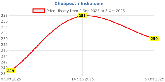 flipkart.com mgt creation A-FH18 FUNNY HOUSE mgt creation Price History Graph from 8 Sep 2025 to 3 Oct 2025