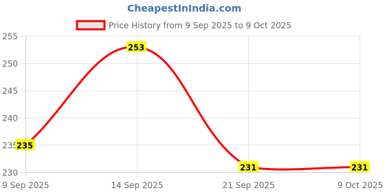 flipkart.com mgt creation A-FH20 FUNNY HOUSE mgt creation Price History Graph from 9 Sep 2025 to 9 Oct 2025